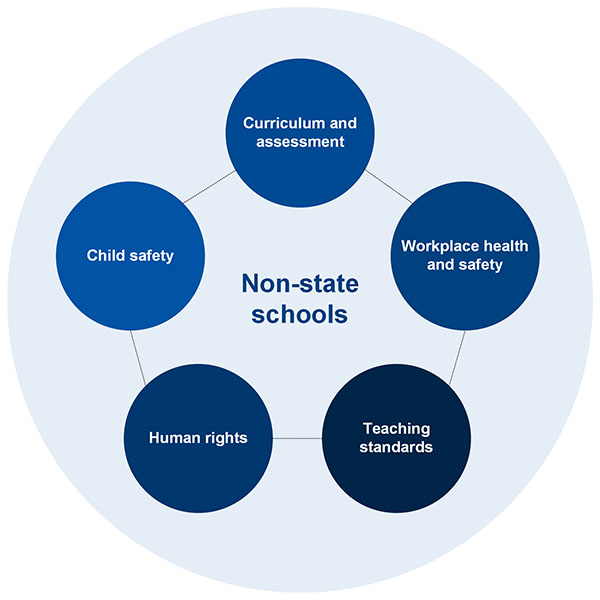 Diagram illustrating the interconnected key areas for regulators of non-state schools. The central focus is 'Regulation of Non-State Schools', surrounded by 5 connected segments: Child Safety, Workplace Health and Safety, Human Rights, Teaching Standards and Curriculum and Assessment. Each segment is visually linked to the central theme, representing the interconnected regulatory obligations.